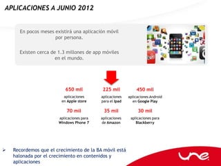 APLICACIONES A JUNIO 2012


      En pocos meses existirá una aplicación móvil
                     por persona.


      Existen cerca de 1.3 millones de app móviles
                      en el mundo.




                           650 mil          225 mil           450 mil
                          aplicaciones     aplicaciones   aplicaciones Android
                         en Apple store    para el Ipad     en Google Play

                           70 mil           35 mil             30 mil
                       aplicaciones para   aplicaciones    aplicaciones para
                       Windows Phone 7     de Amazon          Blackberry




   Recordemos que el crecimiento de la BA móvil está
    halonada por el crecimiento en contenidos y
    aplicaciones
 
