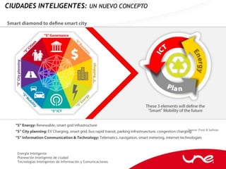 CIUDADES INTELIGENTES: UN NUEVO CONCEPTO




                                                              Source: Frost & Sullivan




   Energía Inteligente
   Planeación Inteligente de ciudad
   Tecnologías Inteligentes de Información y Comunicaciones
 