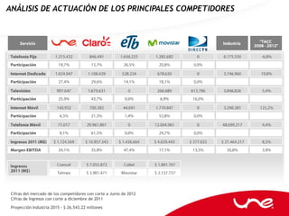 ANÁLISIS DE ACTUACIÓN DE LOS PRINCIPALES COMPETIDORES




 Cifras del mercado de los competidores con corte a Junio de 2012
 Cifras de Ingresos con corte a diciembre de 2011

 Proyección Industria 2015 - $ 26,543.22 millones
 