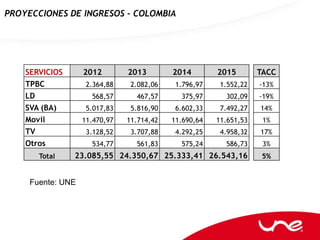 PROYECCIONES DE INGRESOS - COLOMBIA




    SERVICIOS      2012        2013        2014        2015        TACC
    TPBC            2.364,88    2.082,06    1.796,97    1.552,22   -13%
    LD               568,57      467,57      375,97      302,09    -19%
    SVA (BA)        5.017,83    5.816,90    6.602,33    7.492,27   14%
    Movil          11.470,97   11.714,42   11.690,64   11.651,53    1%
    TV              3.128,52    3.707,88    4.292,25    4.958,32   17%
    Otros            534,77      561,83      575,24      586,73     3%
       Total    23.085,55 24.350,67 25.333,41 26.543,16             5%


     Fuente: UNE
 