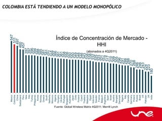 Mexico                             547
                                           Colombia                             511
                                                China                          497
                                         Switzerland                         460
                                                 Peru                       457
                                                  New…                   397
                                                  Iraq                   397
                                              Turkey                     396
                                          Philippines                    394
                                                Korea                   388
                                             Norway                     385
                                              Greece                    381
                                                South…                  381
                                            Netherla…                  372
                                            Morocco                    369
                                              Algeria                 366
                                            Hungary                   361
                                             Ukraine                  361
                                            Portugal                  358
                                          Singapore                   356
                                            Australia                350
                                               Japan                 350
                                                 Chile               349
                                              Finland                348
                                               Czech                 346
                                            Thailand                 343
                                            Malaysia                338
                                                Egypt               338
                                            Indonesi                332
                                             Sweden                325
                                              France               323
                                             Belgium               321
                                           Argentina
                                                                                                             HHI




                                                                  319
                                                Spain             317
                                                Israel            310
                                              Austria            309
                                                                       (abonados a 4Q2011)




                                            Banglad…
Fuente: Global Wireless Matrix 4Q2011. Merrill Lynch.


                                                                 305
                                           Denmark
                                                                                                                                    COLOMBIA ESTÁ TENDIENDO A UN MODELO MONOPÓLICO




                                                                296
                                              Nigeria           291
                                                  Italy         288
                                             Canada             288
                                           Germany             270
                                              Poland           268
                                              Russia          246
                                                Brazil        246
                                                    US       243
                                            Pakistan
                                                                                             Índice de Concentración de Mercado -




                                                            224
                                                    UK      223
                                                 India    180
 