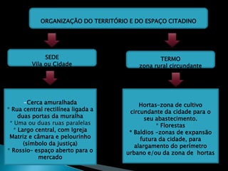 ORGANIZAÇÃO DO TERRITÓRIO E DO ESPAÇO CITADINO




              SEDE                              TERMO
         Vila ou Cidade                  zona rural circundante




      -Cerca amuralhada                   Hortas–zona de cultivo
* Rua central rectilínea ligada a     circundante da cidade para o
    duas portas da muralha                  seu abastecimento.
 * Uma ou duas ruas paralelas                   * Florestas
  * Largo central, com Igreja         * Baldios –zonas de expansão
 Matriz e câmara e pelourinho             futura da cidade, para
      (símbolo da justiça)              alargamento do perímetro
* Rossio– espaço aberto para o       urbano e/ou da zona de hortas
           mercado
 