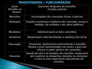 MAGISTRADOS / FUNCIONÁRIOS
   Juízes                Supremos dirigentes do concelho.
(Alcaides ou                    Funções judiciais
    Alvazis)

 Meirinhos         Encarregados das execuções fiscais e judiciais

Almotacés      Funções económicas (vigilância dos mercados, preços e
                     medidas, da sanidade e das obras públicas)


Mordomos                 Administravam os bens concelhios

 Sesmeiros      Responsáveis pela distribuição e vigilância das terras


Procurador       Tesoureiro; representava externamente o concelho
                Passam a estar representados nas cortes, o que veio
                       reforçar o poder político dos concelhos
               Guarda do selo e da bandeira do concelho; responsável
 Chanceler        por examinar os despachos, decisões ou sentenças
                     e selar os mais importantes documentos do
                                       concelho.
 