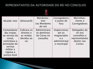 Mordomo-     Corregedores    Meirinhos–
Alcaide-mor   Almoxarife        mor         e juízes de     mores e
                            (ou Mordomo         fora      Corregedores
                               do rei)
Comandante Cobrava os       Administrava   Inspeccionav    Delegados do
  das tropas   direitos e   os domínios       am os            rei nos
ao serviço da as rendas     da Coroa no    magistrados      concelhos e
    coroa,     devidas ao     concelho          ea        representantes
controlava a       rei                     administraçã      destes nas
prestação do                                o municipal        Cortes
    serviço
   militar e
   vigiava a
 justiça local
 