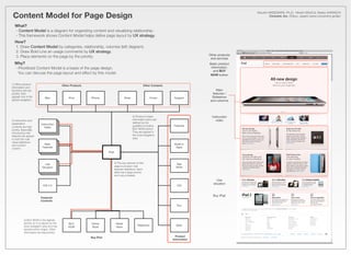 Content Model for Page Design
                                                                                                                                                           Atsushi HASEGAWA, Ph.D., Hitoshi ENJOJI, Naoko KAWACHI
                                                                                                                                                                    Concent, Inc. (Tokyo, Japan) www.concentinc.jp/lab/


  What?
  - Content Model is a diagram for organizing content and visualizing relationship.
  - This framework shows Content Model helps deﬁne page layout by UX strategy.
  How?
  1. Draw Content Model by categories, relationship, volumes (left diagram).
  2. Draw Bold Line an usage comments by UX strategy.
                                                                                                                                          Other products
  3. Place elements on the page by the priority.                                                                                           and services
  Why?                                                                                                                                    Basic product
  - Prioritized Content Model is a basis of the page design.                                                                               information,
                                                                                                                                             and BUY
    You can discuss the page layout and effect by this model.                                                                             NOW button


1) Other product                             Other Products                                                Other Contents
information and
functions are low                                                                                                                              Main
priority, then                                                                                                                              features /
appear only in the            Mac                iPod         iPhone                      Store                   iTunes     Support        Slideshow
global navigation.                                                                                                                         and columns




                                                                                                  3) Product's basic                        Instruction
2) Instruction and                                                                                information items are                        video
explanation                                                                                       deﬁned by the
                          Instruction
contents are high                                                                                 guideline including       Features
                             Video
priority. Especially                                                                              BUY NOW button.
introducing mail                                                                                  They are appear in
features are appear                                                                               the local navigation
in both the mail                                                                                  area.
visual slideshow
and content                 Main                                                                                             Build-in
column.                    Features                                                                                           Apps
                                                                         iPad



                              Use                                               4) The key element of this                    App
                           Situation                                            page is product mail                          Store
                                                                                features slideshow. Each
                                                                                slide has a large picture
                                                                                and copy phrases.
                                                                                                                                                Use
                                                                                                                                             situation
                            iOS 4.3                                                                                            iOS


                                                                                                                                            Buy iPad
                          Featured
                          Contents
                                                                                                                              Tour




          5) BUY NOW is the highest
          priority, so it is placed on the       BUY          Online             Retail
          local navigation area and has                                                               Telephone               Spec
                                                 NOW          Store              Store
          special button shape. Other
          information are less priority.
                                                              Buy iPad                                                        Product
                                                                                                                            Information
 