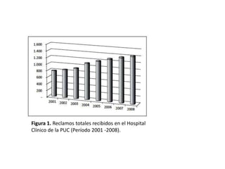 Figura 1. Reclamos totales recibidos en el Hospital
Clínico de la PUC (Período 2001 -2008).
 