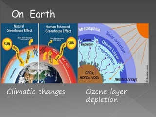 On Earth
Ozone layer
depletion
Climatic changes
 