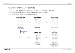 Proposal  for    kouhoukaigi                                                  PAGE: 10




           3.コンテンツ制作フロー（全体像）
              インベントリー制作、個別戦略略⽴立立案、ワイヤーフレーム・デザインとのすり合わせ、執筆・制作、
              ＣＭＳエントリー・ＨＴＭＬ作成等、コンテンツを作るのもいろいろと⼤大変です。
              コンテンツストラテジーはこのフローの潤滑滑油になります。


                               情報の棚卸・分析   評価・戦略確認       具現化の確認
                                          ⽬目的


                                          ターゲット



                                コンテンツ
                                          個別戦略略⽴立立案     ワイヤーフレーム
                               インベントリー

                                   効果測定
                                          公開用データ化        素材作成
                                                         あいうえおか
                                                         きくけこさし
                                                         すせそなにぬ
                                 リリース
                                                         ねのはひふへ
                                                         ほまみむめも


                                           ＣＭＳ投⼊入・       執筆・制作
                                           ＨＴＭＬ化       インフォメーション
                                                         グラフィクス


                                                                   2011 © Concent, Inc.
 