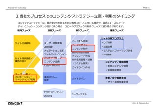 Proposal  for    kouhoukaigi                                                            PAGE: 8




           3.当社のプロセスでのコンテンツストラテジー⽴立立案・利利⽤用のタイミング
              コンテンツストラテジーは、競合優位性を取るために戦略略フェーズに⽤用いる場合や、設計フェーズにアート
              ディレクション・コンテンツ設計に使う場合、コピーやグラフックの制作フェーズに使う場合があります。

              戦略略フェーズ            設計フェーズ       制作フェーズ            運⽤用フェーズ


                                                           サイト改善プログラム
                                            ページ原稿作成
          サイト全体戦略略             ユーザー経験定義                    ・ログ分析
                                            ページデザイン
                               動線設計                        ・課題改修
                                            コンテンツ制作
                               ナビゲーション定義                   ・システムパフォーマンス評価
                                            HTML/Flash制作
                               アートディレクション                  ・KPI評価
                                            テンプレート作成
          サイト現状評価／             プロトタイピング
                                            制作品質管理理・試験
          課題の抽出                コンテンツ企画                       コンテンツ／機能開発
                                            （システム開発）
                               CSS/HTML設計                    ・新規コンテンツ開発
                                            ガイドライン作成
                                                             ・新規機能開発
          ユーザー分析／
          プロモーション・             運⽤用ポリシー                       更更新／保守業務⽀支援
          マーケティング戦略略                        ガイドライン
                               策定
                                                             ・サイト運営作業⽀支援



                               アクセシビリティ／
                                            ユーザーテスト
                               SEO対策

                                                                            2011 © Concent, Inc.
 