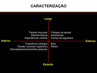 CARACTERIZAÇÃO
Tensão muscular
Decisão táctica
Experiências vicárias
Colegas da equipa
Adversários
Campo de jogo/pista
Frequência cardíaca
Tensão muscular específica
Sensações/pensamentos pessoais
Bola
Árbitro
Largo
Estreito
Interno Externo
 