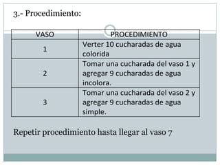 3.- Procedimiento:
Repetir procedimiento hasta llegar al vaso 7
VASO PROCEDIMIENTO
1
Verter 10 cucharadas de agua
colorida
2
Tomar una cucharada del vaso 1 y
agregar 9 cucharadas de agua
incolora.
3
Tomar una cucharada del vaso 2 y
agregar 9 cucharadas de agua
simple.
 