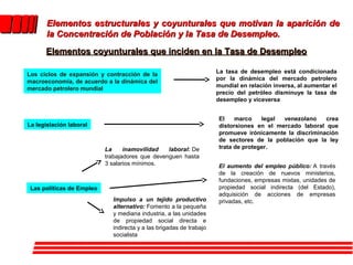 Elementos estructurales y coyunturales que motivan la aparición de
       la Concentración de Población y la Tasa de Desempleo.
      Elementos coyunturales que inciden en la Tasa de Desempleo

Los ciclos de expansión y contracción de la                          La tasa de desempleo está condicionada
                                                                     por la dinámica del mercado petrolero
macroeconomía, de acuerdo a la dinámica del
                                                                     mundial en relación inversa, al aumentar el
mercado petrolero mundial
                                                                     precio del petróleo disminuye la tasa de
                                                                     desempleo y viceversa


                                                                     El    marco    legal venezolano    crea
La legislación laboral                                               distorsiones en el mercado laboral que
                                                                     promueve irónicamente la discriminación
                                                                     de sectores de la población que la ley
                           La     inamovilidad   laboral: De         trata de proteger.
                           trabajadores que devenguen hasta
                           3 salarios mínimos.                       El aumento del empleo público: A través
                                                                     de la creación de nuevos ministerios,
                                                                     fundaciones, empresas mixtas, unidades de
 Las políticas de Empleo                                             propiedad social indirecta (del Estado),
                                                                     adquisición de acciones de empresas
                             Impulso a un tejido productivo          privadas, etc.
                             alternativo: Fomento a la pequeña
                             y mediana industria, a las unidades
                             de propiedad social directa e
                             indirecta y a las brigadas de trabajo
                             socialista
 