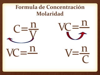 Formula de Concentración
Molaridad
C=nV ― C
=nV ―
C=n
V― C=nV ―
 