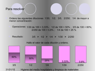 31/01/15 Higiene del medio hospitalario y limpieza de materiales
Para resolver
 Ordeno las siguientes diluciones 1/30; 1/2; 3/5; 2/250; 1/4 de mayor a
menor concentración:
 Operaciones:
 Resultado:
1/30 de 100 = 3,33% ; 1/2 de 100 = 50% ; 3/5 de 100 = 60%;
2/250 de 100 = 0,8% ; 1/4 de 100 = 25 %
3/5 > 1/2 > 1/4 > 1/30 > 2/250
Hallo el valor de cada dilución y ordeno.
3/5 1/4 2/250
60%
25% 0,8%
1/301/2
50%
3,33%
 