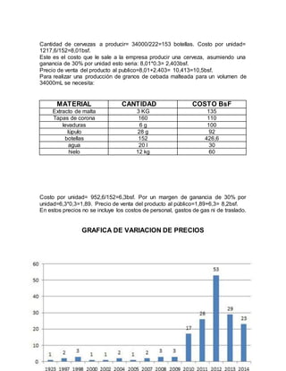 10
Cantidad de cervezas a producir= 34000/222=153 botellas. Costo por unidad=
1217,6/152=8,01bsf.
Este es el costo que le sale a la empresa producir una cerveza, asumiendo una
ganancia de 30% por unidad esto seria: 8,01*0.3= 2,403bsf.
Precio de venta del producto al publico=8,01+2.403= 10,413=10,5bsf.
Para realizar una producción de granos de cebada malteada para un volumen de
34000mL se necesita:
MATERIAL CANTIDAD COSTO BsF
Extracto de malta 3 KG 135
Tapas de corona 160 110
levaduras 6 g 100
lúpulo 28 g 92
botellas 152 426,6
agua 20 l 30
hielo 12 kg 60
Costo por unidad= 952,6/152=6,3bsf. Por un margen de ganancia de 30% por
unidad=6,3*0,3=1,89. Precio de venta del producto al público=1,89+6,3= 8,2bsf.
En estos precios no se incluye los costos de personal, gastos de gas ni de traslado.
GRAFICA DE VARIACION DE PRECIOS
 