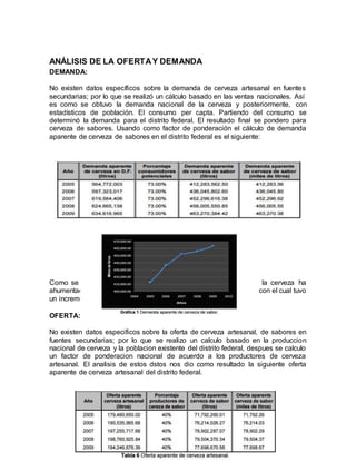 12
ANÁLISIS DE LA OFERTAY DEMANDA
DEMANDA:
No existen datos específicos sobre la demanda de cerveza artesanal en fuentes
secundarias; por lo que se realizó un cálculo basado en las ventas nacionales. Así
es como se obtuvo la demanda nacional de la cerveza y posteriormente, con
estadísticos de población. El consumo per capta. Partiendo del consumo se
determinó la demanda para el distrito federal. El resultado final se pondero para
cerveza de sabores. Usando como factor de ponderación el cálculo de demanda
aparente de cerveza de sabores en el distrito federal es el siguiente:
La expresion grafica de los datos anteriores es la siguiente:
Como se puede observar en la grafica anterior , la demanda de la cerveza ha
ahumentado gradualmente año con año, a excepción del 2008 , año con el cual tuvo
un incremento minimo en comparacion con los otros años.
OFERTA:
No existen datos especificos sobre la oferta de cerveza artesanal, de sabores en
fuentes secundarias; por lo que se realizo un calculo basado en la produccion
nacional de cerveza y la poblacion existente del distrito federal, despues se calculo
un factor de ponderacion nacional de acuerdo a los productores de cerveza
artesanal. El analisis de estos dstos nos dio como resultado la siguiente oferta
aparente de cerveza artesanal del distrito federal.
 