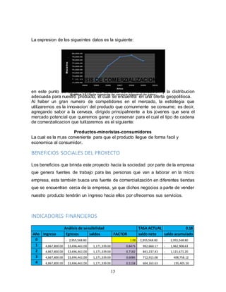 13
La expresion de los sigueintes datos es la siguiente:
ANALISIS DE COMERZIALIZACION
en este punto se determinaran los canales de comerzializacion y la distribucion
adecuada para nuestro producto, el cual se encuentra en una oferta geopolitioca.
Al haber un gran numero de competidores en el mercado, la estrategia que
utilizaremos es la innovacion del producto que comunmente se consume; es decir,
agregando sabor a la cerveza, dirigido principalmente a los jovenes que sera el
mercado potencial que queremos ganar y conservar para el cual el tipo de cadena
de comerzialicacion que tuilizaremos es el siguiente:
Productos-minoristas-consumidores
La cual es la m,as conveniente para que el producto llegue de forma facil y
economica al consumidor.
BENEFICIOS SOCIALES DEL PROYECTO
Los beneficios que brinda este proyecto hacia la sociedad por parte de la empresa
que genera fuentes de trabajo para las personas que van a laborar en la micro
empresa, esta también busca una fuente de comercialización en diferentes tiendas
que se encuentran cerca de la empresa, ya que dichos negocios a parte de vender
nuestro producto tendrán un ingreso hacia ellos por ofrecernos sus servicios.
INDICADORES FINANCIEROS
Análisis de sensibilidad TASA ACTUAL 0.18
Año Ingreso Egresos saldos FACTOR saldo neto saldo acumulado
0 - 2,955,568.80 1.00 - 2,955,568.80 - 2,955,568.80
1 4,867,800.00 $3,696,461.00 1,171,339.00 0.8475 992,660.17 - 1,962,908.63
2 4,867,800.00 $3,696,461.00 1,171,339.00 0.7182 841,237.43 - 1,121,671.20
3 4,867,800.00 $3,696,461.00 1,171,339.00 0.6086 712,913.08 - 408,758.12
4 4,867,800.00 $3,696,461.00 1,171,339.00 0.5158 604,163.63 195,405.50
 