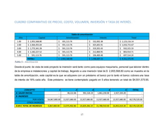 17
CUADRO COMPARATIVO DE PRECIO, COSTO, VOLUMEN, INVERSIÓN Y TASA DE INTERÉS.
Tabla de amortización
Año Capital Amortización Interés Total
1.00 $ 2,955,568.80 $ 591,113.76 $ 532,002.38 $ 1,123,116.14
2.00 $ 2,364,455.04 $ 591,113.76 $ 425,601.91 $ 1,016,715.67
3.00 $ 1,773,341.28 $ 591,113.76 $ 319,201.43 $ 910,315.19
4.00 $ 1,182,227.52 $ 591,113.76 $ 212,800.95 $ 803,914.71
5.00 $ 591,113.76 $ 591,113.76 $ 106,400.48 $ 697,514.24
TOTAL= $ 2,955,568.80 $ 1,596,007.15 $ 4,551,575.95
Tabla 3.- Amortización
Desde el punto de vista de este proyecto la inversión será tanto como para equipos maquinaria, personal que laborar dentro
de la empresa e instalaciones y capital de trabajo, llegando a una inversión total de $ 2,955,568.80 como se muestra en la
tabla de amortización, este capital es la que se adquiere con un préstamo al banco por lo tanto el banco cobrara una tasa
de interés de 18% cada año. Este préstamo se tiene contemplado pagarlo en 5 años teniendo un total de $4,551,575.95.
CONCEPTO 1 2 3 4 5 TOTAL
A- SALDO INICIAL - 48,222.86 901,526.19 1,861,230.00 2,927,334.28 -
B- INGRESOS - - - - - -
POR VENTA $4,867,800.00 13,927,680.00 13,927,680.00 13,927,680.00 13,927,680.00 60,578,520.00
OTROS INGRESOS - -
A+B=C TOTAL DE INGRESOS 4,867,800.00 13,975,902.86 14,829,206.19 15,788,910.00 16,855,014.28 60,578,520.00
 
