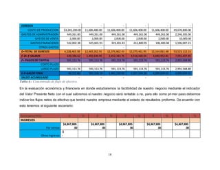 18
EGRESOS - - - - - -
COSTO DE PRODUCCION $3,245,200.00 11,606,400.00 11,606,400.00 11,606,400.00 11,606,400.00 49,670,800.00
GASTOS DE ADMINISTRACION 449,261.00 449,261.00 449,261.00 449,261.00 449,261.00 2,246,305.00
GASTOS DE VENTA 2,000.00 2,000.00 2,000.00 2,000.00 2,000.00 10,000.00
GASTOSFINANCIEROS 532,002.38 425,601.91 319,201.43 212,800.95 106,400.48 1,596,007.15
OTROS GASTOS - - - - - -
D=TOTAL DE EGRESOS 4,228,463.38 12,483,262.91 12,376,862.43 12,270,461.95 12,164,061.48 53,523,112.15
C-D= E SALDOS 639,336.62 1,492,639.95 2,452,343.76 3,518,448.04 4,690,952.81 7,055,407.85
F= PAGOSDE CAPITAL 591,113.76 591,113.76 591,113.76 591,113.76 591,113.76 2,955,568.80
CORTO PLAZO - - - - - -
LARGO PLAZO 591,113.76 591,113.76 591,113.76 591,113.76 591,113.76 2,955,568.80
E-F=SALDO FINAL 48,222.86 901,526.19 1,861,230.00 2,927,334.28 4,099,839.05 4,099,839.05
SALDO ACUMULADO - - - - - -
Tabla 4.- Concentrado de flujo de efectivo.
En la evaluación económica y financiera en donde estudiaremos la factibilidad de nuestro negocio mediante el indicador
del Valor Presente Neto con el cual sabremos si nuestro negocio será rentable o no, para ello como primer paso debemos
indicar los flujos netos de efectivo que tendrá nuestra empresa mediante el estado de resultados proforma. De acuerdo con
esto tenemos el siguiente escenario:
Concepto/Año 1 % 2 % 3 % 4 % 5 %
INGRESOS
Por ventas
$4,867,800.
00
$4,867,800.
00
$4,867,800.
00
$4,867,800.
00
$4,867,800.
00
Otros ingresos
$
-
 
