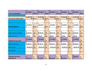 19
TOTAL DE INGRESOS
$
4,867,800.0
0
$
100.00
$
4,867,800.0
0
$
100.00
$
4,867,800.0
0
$
100.00
$
4,867,800.0
0
$
100.00
$
4,867,800.0
0
$
100.00
COSTOS DE PRODUCCIÓN
$3,245,200.
00
$
83.33
$3,245,200.
00
$
83.33
$3,245,200.
00
$
83.33
$3,245,200.
00
$
83.33
$3,245,200.
00
$
83.33
$
-
$
-
$
-
$
-
$
-
UTILIDAD BRUTA
$
1,622,600.0
0
$
16.67
$
1,622,600.0
0
$
16.67
$
1,622,600.0
0
$
16.67
$
1,622,600.0
0
$
16.67
$
1,622,600.0
0
$
16.67
$
-
$
-
$
-
$
-
$
-
Gastos de administración
$
449,261.00
$
7.42
$
449,261.00
$
7.42
$
449,261.00
$
7.42
$
449,261.00
$
7.42
$
449,261.00
$
7.42
Gastos de venta
$
2,000.00
$
0.09
$
2,000.00
$
0.09
$
2,000.00
$
0.09
$
2,000.00
$
0.09
$
2,000.00
$
0.09
Utilidad de operación
$
1,171,339.0
0
$
9.15
$
1,171,339.0
0
$
9.15
$
1,171,339.0
0
$
9.15
$
1,171,339.0
0
$
9.15
$
1,171,339.0
0
$
9.15
Gastos financieros
$
532,002.38
$
1.44
$
425,601.91
$
1.15
$
319,201.43
$
0.87
$
212,800.95
$
1.44
$
106,400.48
$
1.44
Depreciación $23,961.50
$
0.18 $23,961.50
$
0.18 $23,961.50
$
0.18 $23,961.50
$
0.58 $23,961.50
$
0.29
Otros egresos
$
-
$
-
$
-
$
-
$
-
$
-
$
-
$
-
$
-
$
-
UTILIDAD ANTES DE
IMPUESTOS
$
615,375.12
$
7.53
$
721,775.59
$
7.82
$
828,176.07
$
8.10
$
934,576.55
$
7.13
$
1,040,977.0
2
$
7.42
 
