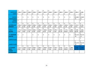 24
GASTOS DE
VENTA
$
2,000.0
0
$
2,000.0
0
$
2,000.0
0
$
2,000.0
0
$
2,000.0
0
$
2,000.0
0
$
2,000.0
0
$
2,000.0
0
$
2,000.0
0
$
2,000.0
0
$
2,000.0
0
$
2,000.0
0
$
24,000.
00
GASTOS
FINANCIEROS
$
-
$
-
$
-
$
-
$
-
$
-
$
-
$
-
$
-
$
-
$
-
$
425,601
.91
$
425,601
.91
OTROS
GASTOS
$
-
$
-
D=TOTAL DE
EGRESOS
$
3,696,4
61.00
$
3,696,4
61.00
$
3,696,4
61.00
$
3,696,4
61.00
$
3,696,4
61.00
$
3,696,4
61.00
$
3,696,4
61.00
$
3,696,4
61.00
$
3,696,4
61.00
$
3,696,4
61.00
$
3,696,4
61.00
$
4,122,0
62.91
$
44,783,
133.91
C-D= E
SALDOS
$
1,171,3
39.00
$
2,342,6
78.00
$
3,514,0
17.00
$
4,685,3
56.00
$
5,856,6
95.00
$
7,028,0
34.00
$
8,199,3
73.00
$
9,370,7
12.00
$
10,542,
051.00
$
11,713,
390.00
$
12,884,
729.00
$
13,630,
466.09
$
13,630,
466.09
F= PAGOSDE
CAPITAL
$
-
$
-
$
-
$
-
$
-
$
-
$
-
$
-
$
-
$
-
$
591,113
.76
$
591,113
.76
CORTO PLAZO
$
-
LARGO PLAZO
$
591,113
.76
$
591,113
.76
E-F=SALDO
FINAL
$
1,171,3
39.00
$
2,342,6
78.00
$
3,514,0
17.00
$
4,685,3
56.00
$
5,856,6
95.00
$
7,028,0
34.00
$
8,199,3
73.00
$
9,370,7
12.00
$
10,542,
051.00
$
11,713,
390.00
$
12,884,
729.00
$
13,039,
352.33
$
13,039,
352.33
SALDO
ACUMULADO
 