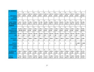 27
B- INGRESOS
POR VENTA
$
4,867,8
00.00
$
4,867,8
00.00
$
4,867,8
00.00
$
4,867,8
00.00
$
4,867,8
00.00
$
4,867,8
00.00
$
4,867,8
00.00
$
4,867,8
00.00
$
4,867,8
00.00
$
4,867,8
00.00
$
4,867,8
00.00
$
4,867,8
00.00
$
58,413,
600.00
OTROS
INGRESOS
$
-
$
-
A+B=C TOTAL
DE INGRESOS
$
31,052,
905.14
$
32,224,
244.14
$
33,395,
583.14
$
34,566,
922.14
$
35,738,
261.14
$
36,909,
600.14
$
38,080,
939.14
$
39,252,
278.14
$
40,423,
617.14
$
41,594,
956.14
$
42,766,
295.14
$
43,937,
634.14
$
84,598,
705.14
EGRESOS
COSTO DE
PRODUCCION
$3,245,
200.00
$
3,245,2
00.00
$
3,245,2
00.00
$
3,245,2
00.00
$
3,245,2
00.00
$
3,245,2
00.00
$
3,245,2
00.00
$
3,245,2
00.00
$
3,245,2
00.00
$
3,245,2
00.00
$
3,245,2
00.00
$
3,245,2
00.00
$
38,942,
400.00
GASTOS DE
ADMINISTRAC
ION
$
449,261
.00
$
449,261
.00
$
449,261
.00
$
449,261
.00
$
449,261
.00
$
449,261
.00
$
449,261
.00
$
449,261
.00
$
449,261
.00
$
449,261
.00
$
449,261
.00
$
449,261
.00
$
5,391,1
32.00
GASTOS DE
VENTA
$
2,000.0
0
$
2,000.0
0
$
2,000.0
0
$
2,000.0
0
$
2,000.0
0
$
2,000.0
0
$
2,000.0
0
$
2,000.0
0
$
2,000.0
0
$
2,000.0
0
$
2,000.0
0
$
2,000.0
0
$
24,000.
00
GASTOS
FINANCIEROS
$
-
$
-
$
-
$
-
$
-
$
-
$
-
$
-
$
-
$
-
$
-
$
212,800
.95
$
212,800
.95
OTROS
GASTOS
$
-
$
-
D=TOTAL DE
EGRESOS
$
3,696,4
61.00
$
3,696,4
61.00
$
3,696,4
61.00
$
3,696,4
61.00
$
3,696,4
61.00
$
3,696,4
61.00
$
3,696,4
61.00
$
3,696,4
61.00
$
3,696,4
61.00
$
3,696,4
61.00
$
3,696,4
61.00
$
3,909,2
61.95
$
44,570,
332.95
C-D= E
SALDOS
$
27,356,
444.14
$
28,527,
783.14
$
29,699,
122.14
$
30,870,
461.14
$
32,041,
800.14
$
33,213,
139.14
$
34,384,
478.14
$
35,555,
817.14
$
36,727,
156.14
$
37,898,
495.14
$
39,069,
834.14
$
40,028,
372.19
$
40,028,
372.19
 