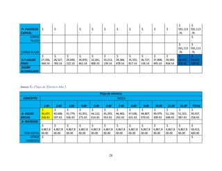 28
F= PAGOSDE
CAPITAL
$
-
$
-
$
-
$
-
$
-
$
-
$
-
$
-
$
-
$
-
$
591,113
.76
$
591,113
.76
CORTO
PLAZO
$
-
LARGO PLAZO
$
591,113
.76
$
591,113
.76
E-F=SALDO
FINAL
$
27,356,
444.14
$
28,527,
783.14
$
29,699,
122.14
$
30,870,
461.14
$
32,041,
800.14
$
33,213,
139.14
$
34,384,
478.14
$
35,555,
817.14
$
36,727,
156.14
$
37,898,
495.14
$
39,069,
834.14
$
39,437,
258.43
$
39,437,
258.43
SALDO
ACUMULADO
Anexo 5.- Flujo de Efectivo Año 5.
Flujo de efectivo
CONCEPTO MESES
1.00 2.00 3.00 4.00 5.00 6.00 7.00 8.00 9.00 10.00 11.00 12.00 TOTAL
A- SALDO
INICIAL
$
39,437,
258.43
$
40,608,
597.43
$
41,779,
936.43
$
42,951,
275.43
$
44,122,
614.43
$
45,293,
953.43
$
46,465,
292.43
$
47,636,
631.43
$
48,807,
970.43
$
49,979,
309.43
$
51,150,
648.43
$
52,321,
987.43
$
39,437,
258.43
B- INGRESOS
POR VENTA
$
4,867,8
00.00
$
4,867,8
00.00
$
4,867,8
00.00
$
4,867,8
00.00
$
4,867,8
00.00
$
4,867,8
00.00
$
4,867,8
00.00
$
4,867,8
00.00
$
4,867,8
00.00
$
4,867,8
00.00
$
4,867,8
00.00
$
4,867,8
00.00
$
58,413,
600.00
OTROS
INGRESOS
$
-
$
-
 