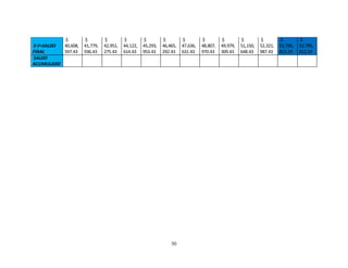 30
E-F=SALDO
FINAL
$
40,608,
597.43
$
41,779,
936.43
$
42,951,
275.43
$
44,122,
614.43
$
45,293,
953.43
$
46,465,
292.43
$
47,636,
631.43
$
48,807,
970.43
$
49,979,
309.43
$
51,150,
648.43
$
52,321,
987.43
$
52,795,
812.19
$
52,795,
812.19
SALDO
ACUMULADO
 