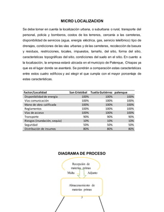 3
MICRO LOCALIZACION
Se debe tomar en cuenta la localización urbana, o suburbana o rural, transporte del
personal, policía y bomberos, costos de los terrenos, cercanía a las carreteras,
disponibilidad de servicios (agua, energía eléctrica, gas, servicio telefónico) tipo de
drenajes, condiciones de las vías urbanas y de las carreteras, recolección de basura
y residuos, restricciones, locales, impuestos, tamaño, del sitio, forma del sitio,
características topográficas del sitio, condiciones del suelo en el sitio. En cuanto a
la localización, la empresa estará ubicada en el municipio de Palenque, Chiapas ya
que es el lugar donde se asentará. Se pondrán a comparación estas características
entre estos cuatro edificios y así elegir el que cumpla con el mayor porcentaje de
estas características.
Factor/Localidad San Cristóbal Tuxtla Gutiérrez palenque
Disponibilidad de energía 100% 100% 100%
Vías comunicación 100% 100% 100%
Mano de obra calificada 100% 100% 100%
Reglamentos 100% 100% 100%
Vías de acceso 100% 100% 100%
Transporte 90% 90% 90%
Riesgos (inundación, sequia) 10% 10% 10%
Seguridad 50% 50% 50%
Distribución de insumos 80% 80% 80%
DIAGRAMA DE PROCESO
Recepción de
materias primas
Malta Adjunto
s
Almacenamiento de
materias primas
 