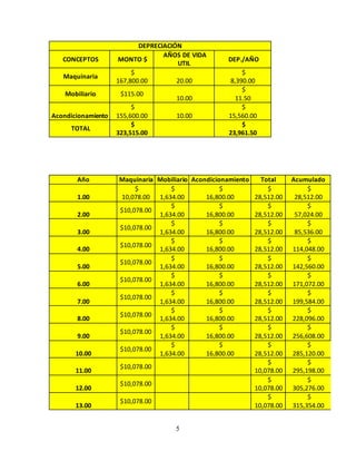 5
DEPRECIACIÓN
CONCEPTOS MONTO $
AÑOS DE VIDA
UTIL
DEP./AÑO
Maquinaria
$
167,800.00 20.00
$
8,390.00
Mobiliario $115.00
10.00
$
11.50
Acondicionamiento
$
155,600.00 10.00
$
15,560.00
TOTAL
$
323,515.00
$
23,961.50
Año Maquinaria Mobiliario Acondicionamiento Total Acumulado
1.00
$
10,078.00
$
1,634.00
$
16,800.00
$
28,512.00
$
28,512.00
2.00
$10,078.00
$
1,634.00
$
16,800.00
$
28,512.00
$
57,024.00
3.00
$10,078.00
$
1,634.00
$
16,800.00
$
28,512.00
$
85,536.00
4.00
$10,078.00
$
1,634.00
$
16,800.00
$
28,512.00
$
114,048.00
5.00
$10,078.00
$
1,634.00
$
16,800.00
$
28,512.00
$
142,560.00
6.00
$10,078.00
$
1,634.00
$
16,800.00
$
28,512.00
$
171,072.00
7.00
$10,078.00
$
1,634.00
$
16,800.00
$
28,512.00
$
199,584.00
8.00
$10,078.00
$
1,634.00
$
16,800.00
$
28,512.00
$
228,096.00
9.00
$10,078.00
$
1,634.00
$
16,800.00
$
28,512.00
$
256,608.00
10.00
$10,078.00
$
1,634.00
$
16,800.00
$
28,512.00
$
285,120.00
11.00
$10,078.00
$
10,078.00
$
295,198.00
12.00
$10,078.00
$
10,078.00
$
305,276.00
13.00
$10,078.00
$
10,078.00
$
315,354.00
 