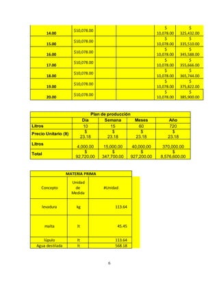 6
14.00
$10,078.00
$
10,078.00
$
325,432.00
15.00
$10,078.00
$
10,078.00
$
335,510.00
16.00
$10,078.00
$
10,078.00
$
345,588.00
17.00
$10,078.00
$
10,078.00
$
355,666.00
18.00
$10,078.00
$
10,078.00
$
365,744.00
19.00
$10,078.00
$
10,078.00
$
375,822.00
20.00
$10,078.00
$
10,078.00
$
385,900.00
Plan de producción
Día Semana Meses Año
Litros 10 15 60 720
Precio Unitario (lt)
$
23.18
$
23.18
$
23.18
$
23.18
Litros
4,000.00 15,000.00 40,000.00 370,000.00
Total
$
92,720.00
$
347,700.00
$
927,200.00
$
8,576,600.00
MATERIA PRIMA
Concepto
Unidad
de
Medida
#Unidad
levadura kg 113.64
malta lt 45.45
lúpulo lt 113.64
Agua destilada lt 568.18
 