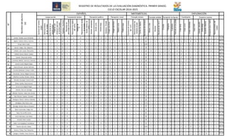 REGISTRO DE RESULTADOS DE LA EVALUACIÓN DIAGNÓSTICA. PRIMER GRADO.
CICLO ESCOLAR 2014-2015
N°
Nombredelalumno
(a)
ESPAÑOL. MATEMÁTICAS. EXPLORACIÓN
EXPLORACIÓN DE LA NATURALEZA
Lengua escrita. Comprensión lectora. Percepción auditiva Percepción visual. Concepto número. Concepto cantidad. Percepción de figuras. Coordinación
motriz.
Esquema corporal.
Escrituradelnombre
propio.
Reconocimiento
delasvocales.
Letrainicialdesu
nombrepropio
Palabrasque
empiezanigualque
elnombrepropio.
Hipótesis:Escritura
libre.
Reconocelos
personajesprincipales.
Reconocelosobjetos
delcuento.
Análisisde
la
Representaciónescrita
delaoración.
Sonidodistintode
otros.
Sonidossemejantes.
Sonidocorto
Sonidolargo.
Hipótesis:Dictado.
Imagen-escritura.
Imagen-escritura.
Palabracorta.
Palabralarga.
Escrituradenúmeros
del1al9.
Reconocimientode
númerosalazar.
Conteodeobjetos.
Secuenciadenúmeros.
Menosymás.
Muchos.
Secuenciade2en2.
Círculos
Triángulos
Cuadrados.
Patronesensecuencia.
Línearecta.
Líneacurva
Líneasordenadas.
Largo-corto
Grande-pequeño
Arriba-abajo
Izquierda-derecha
Percepcióndesímismo.
Reconocimientodel
cuerpo.
1 Aceves Peralta Laura Fernanda 1 0 1 1 0 1 1 0 1 1 0 0 0 0 0 1 1 1 1 1 39 1 1 1 1 1 1 1 1 1 0 1 1 1 1 1 1 72.95
2 Aguilar Jiménez Marco Antonio 1 1 1 0 0 1 0 0 0 1 0 0 0 0 0 0 1 0 1 1 24 1 1 1 0 1 0 1 1 0 0 0 1 1 0 1 1 48.63
3 Araujo Oleta Julián 1 0 1 1 0 1 1 1 1 1 1 1 1 1 1 1 1 1 1 1 109 1 1 1 1 1 1 1 1 1 1 1 1 1 1 0 1 72.95
4 Barrón Vargas Iván Alejandro 1 1 1 1 0 1 1 1 0 1 0 1 0 0 0 1 1 1 1 1 19 1 1 1 1 1 1 0 1 1 1 1 1 1 1 1 1 78.35
5 Cañedo León Leslye Alessandra 1 1 1 0 0 1 0 0 1 1 1 0 0 0 0 0 1 0 1 1 22 0 1 1 0 0 0 0 0 1 1 1 1 1 0 1 48.63
6 Cañedo Santos Valeria Sarahy 1 0 1 0 0 1 1 0 1 1 1 0 0 1 1 1 1 1 0 1 10 1 1 0 0 0 0 0 0 0 1 1 1 1 1 1 1 48.63
7 Carreón Mota Joel Adrián 1 1 0 0 0 1 1 0 0 1 0 0 0 0 0 0 1 1 1 1 20 1 1 1 1 1 1 1 0 0 0 1 1 1 1 0 1 56.74
8 Contreras Beltrán Francisco Antonio 1 0 1 1 1 1 1 0 0 1 0 0 0 0 0 0 1 0 1 0 28 1 0 0 0 0 0 0 1 0 0 1 1 1 1 0 1 43.23
9 Duarte Loaiza Miguel Ángel 0 0 1 0 0 1 1 0 0 0 0 0 0 0 0 1 1 0 0 0 13 1 1 0 1 1 1 1 0 0 0 1 1 1 0 0 1 40.53
10 García Romero Aymee Marisela 1 1 1 0 0 1 1 0 0 0 1 0 0 0 0 1 1 0 0 0 15 1 1 1 1 1 1 1 1 1 1 1 1 1 0 0 1 56.74
11 Gurrola Zambrano Jimena Lizeth 1 1 1 1 0 1 1 0 0 0 0 0 0 0 0 1 1 0 1 1 16 1 1 1 1 1 1 1 0 1 1 1 1 1 1 0 1 64.84
12 Hernández Torres Miguel Antonio 1 0 1 1 0 1 1 0 0 1 1 1 0 0 0 1 1 1 1 1 10 1 1 1 1 1 1 1 0 1 0 1 1 1 0 1 1 70.52
13 Martínez Escobar Ximena Vianey 0 0 1 1 0 1 1 0 0 0 1 0 0 0 0 1 1 0 1 0 13 1 0 1 1 1 1 1 0 0 0 1 1 1 1 0 1 54.04
14 Morales Armangol CarloS Uriel 1 0 1 0 0 1 0 0 0 0 1 1 0 0 0 0 1 0 0 0 18 1 0 1 1 1 1 0 1 1 1 1 1 1 1 1 1 56.74
15 Olvera Garfias Dulce Ivonne 1 1 1 0 0 1 1 0 0 1 0 0 0 0 0 1 1 1 0 0 10 1 1 1 1 1 1 1 1 0 0 1 1 1 1 1 1 62.14
16 Osuna Luna Miguel Ángel 0 1 1 1 0 0 1 0 0 0 0 0 0 0 0 1 1 1 1 1 10 1 1 0 1 1 1 1 0 0 0 1 1 1 1 0 1 54.04
17 Ramírez Ríos Ian Santiago 1 1 1 1 0 1 1 0 0 1 1 1 0 1 1 1 1 1 1 1 19 1 1 1 1 1 1 1 1 0 1 1 1 1 1 1 1 83.76
18 Rebollar Ramírez Yadira del Carmen 1 1 1 1 0 0 1 1 1 0 1 0 0 1 1 1 1 1 1 1 13 1 1 1 1 1 1 1 1 1 1 1 1 1 1 1 1 70.52
19 Reta Moreno Zamara Elizabeth 1 1 1 0 1 1 0 0 0 0 0 0 0 0 1 1 1 1 1 39 1 1 1 1 1 1 1 1 1 1 1 1 1 0 0 1 72.95
20 Rodríguez Álvarez Adriana Gabriela 0 0 1 0 0 1 1 0 0 1 1 0 0 0 0 1 1 1 1 1 30 1 1 1 1 1 1 1 0 1 0 1 1 1 0 1 1 62.14
21 Rodríguez Silva Víctor José 1 1 1 0 0 0 0 0 0 0 0 0 0 0 0 1 1 0 1 1 114 1 1 1 1 0 0 1 0 1 1 1 1 1 1 1 1 54.04
22 Santiago Elizalde Blanca Amayrani 1 0 1 0 0 1 1 0 0 0 0 0 0 0 0 1 1 0 0 1 20 1 1 1 1 1 1 0 0 0 1 0 1 1 1 0 1 51.33
23 Tapia Covarrubias Diego Irán 1 0 1 0 0 0 1 0 1 1 0 1 0 1 1 1 1 1 1 1 16 1 1 1 1 0 0 1 1 1 1 1 1 1 1 1 1 72.95
24 Tapia Osuna Mía Surasi 1 1 1 1 0 0 1 1 1 1 1 1 1 1 1 1 1 1 1 1 45 1 1 1 1 1 1 1 1 1 1 1 1 1 1 1 1 81.06
25 Torres Montalvo Ana Marla 1 1 1 1 0 0 1 1 1 1 0 1 0 1 1 1 1 1 1 1 36 1 1 1 1 1 1 1 1 1 1 0 1 1 1 1 1 67.55
26 Tostado Pérez Camila 1 1 1 1 0 0 1 1 1 1 0 1 0 1 1 1 1 1 1 1 30 1 1 0 1 1 1 1 1 1 1 0 1 1 1 1 1 75.65
27 Vitela Luna Angelique Guadalupe 1 1 1 1 0 0 1 0 1 0 1 0 0 1 1 1 1 1 1 1 25 1 1 1 1 1 1 1 1 1 1 1 1 1 1 1 1 54.04
28 Velarde Sánchez Fabián 1 1 1 1 0 0 1 1 1 1 1 1 0 1 1 1 1 1 1 1 105 1 1 1 1 1 1 1 0 0 1 1 1 1 1 1 86.46
29 Zamora Chávez Paul Alexandro 0 1 1 0 0 0 0 0 0 0 0 0 0 0 0 1 1 0 1 1 11 1 1 0 1 1 1 0 1 1 1 1 1 1 1 1 1 48.63
30 Zaragoza Paredes Cesar Antonio. 1 1 1 1 0 0 1 0 1 1 0 1 0 1 1 1 1 1 1 1 27 1 1 1 1 1 1 1 1 1 1 1 1 1 0 1 1 64.84
 