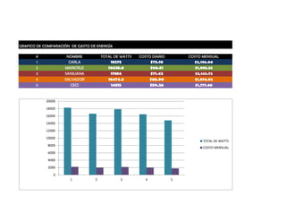 GRAFICO DE COMPARACIÓN DE GASTO DE ENERGÍA

       #             NOMBRE           TOTAL DE WATTS   COSTO DIARIO        COSTO MENSUAL
       1              CARLA               18275               $73.10         $2,193.00
       2            MARICRUZ             16628.6              $66.51          $1,995.32
       3            SANJUANA              17856               $71.42          $2,142.72
       4            SALVADOR             16474.3              $65.90          $1,976.92
       5               CECI               14815               $59.26          $1,777.80


            20000

            18000

            16000

            14000

            12000

            10000
                                                                                 TOTAL DE WATTS
             8000
                                                                                 COSTO MENSUAL
             6000

             4000

             2000

                0
                      1           2            3          4            5
 