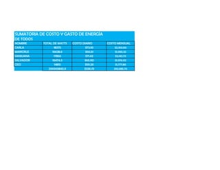 SUMATORIA DE COSTO Y GASTO DE ENERGÍA
DE TODOS
NOMBRE     TOTAL DE WATTS   COSTO DIARIO     COSTO MENSUAL
CARLA            18275              $73.10       $2,193.00
MARICRUZ        16628.6             $66.51        $1,995.32
SANJUANA         17856              $71.42        $2,142.72
SALVADOR        16474.3            $65.90         $1,976.92
CECI             14815             $59.26         $1,777.80
              296969845.9          $336.19       $10,085.76
 