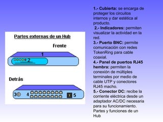 1.- Cubierta:  se encarga de proteger los circuitos internos y dar estética al producto. 2.- Indicadores:  permiten visualizar la actividad en la red. 3.- Puerto BNC:  permite comunicación con redes TokenRing para cable coaxial. 4.- Panel de puertos RJ45 hembra:  permiten la conexión de múltiples terminales por medio de cable UTP y conectores RJ45 macho. 5.- Conector DC:  recibe la corriente eléctrica desde un adaptador AC/DC necesaria para su funcionamiento. Partes y funciones de un Hub 