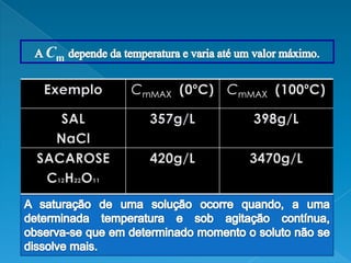A Cmdepende da temperatura e varia até um valor máximo.A saturação de uma solução ocorre quando, a uma determinada temperatura e sob agitação contínua, observa-se que em determinado momento o soluto não se dissolve mais. 
