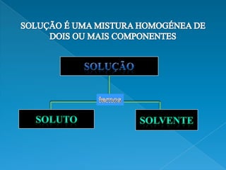 SOLUÇÃO É UMA MISTURA HOMOGÉNEA DE DOIS OU MAIS COMPONENTESSoluçãotemossolutosolvente
