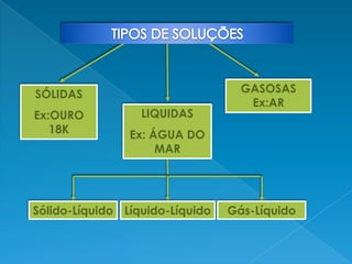 TIPOS DE SOLUÇÕESGASOSAS Ex:ARSÓLIDASEx:OURO 18KLIQUIDASEx: ÁGUA DO MARSólido-LíquidoLíquido-LíquidoGás-Líquido