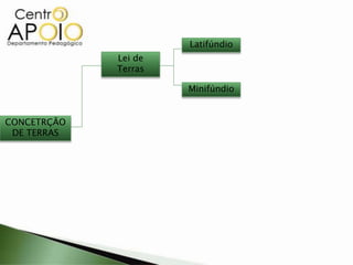CONCETRÇÃO
DE TERRAS
Lei de
Terras
Latifúndio
Minifúndio
 