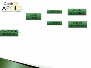 CONCETRÇÃO
DE TERRAS
Lei de
Terras
Latifúndio
Minifúndio
Grande
propriedade
Pequena
propriedade
 