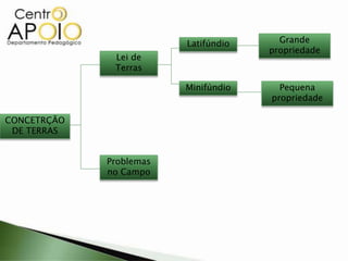 CONCETRÇÃO
DE TERRAS
Lei de
Terras
Problemas
no Campo
Latifúndio
Minifúndio
Grande
propriedade
Pequena
propriedade
 