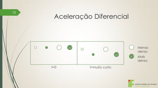 Instituto Federal do Amapá
Campus Macapá
Aceleração Diferencial
10
t=0 t=muito curto
Mais
denso
Menos
denso
 
