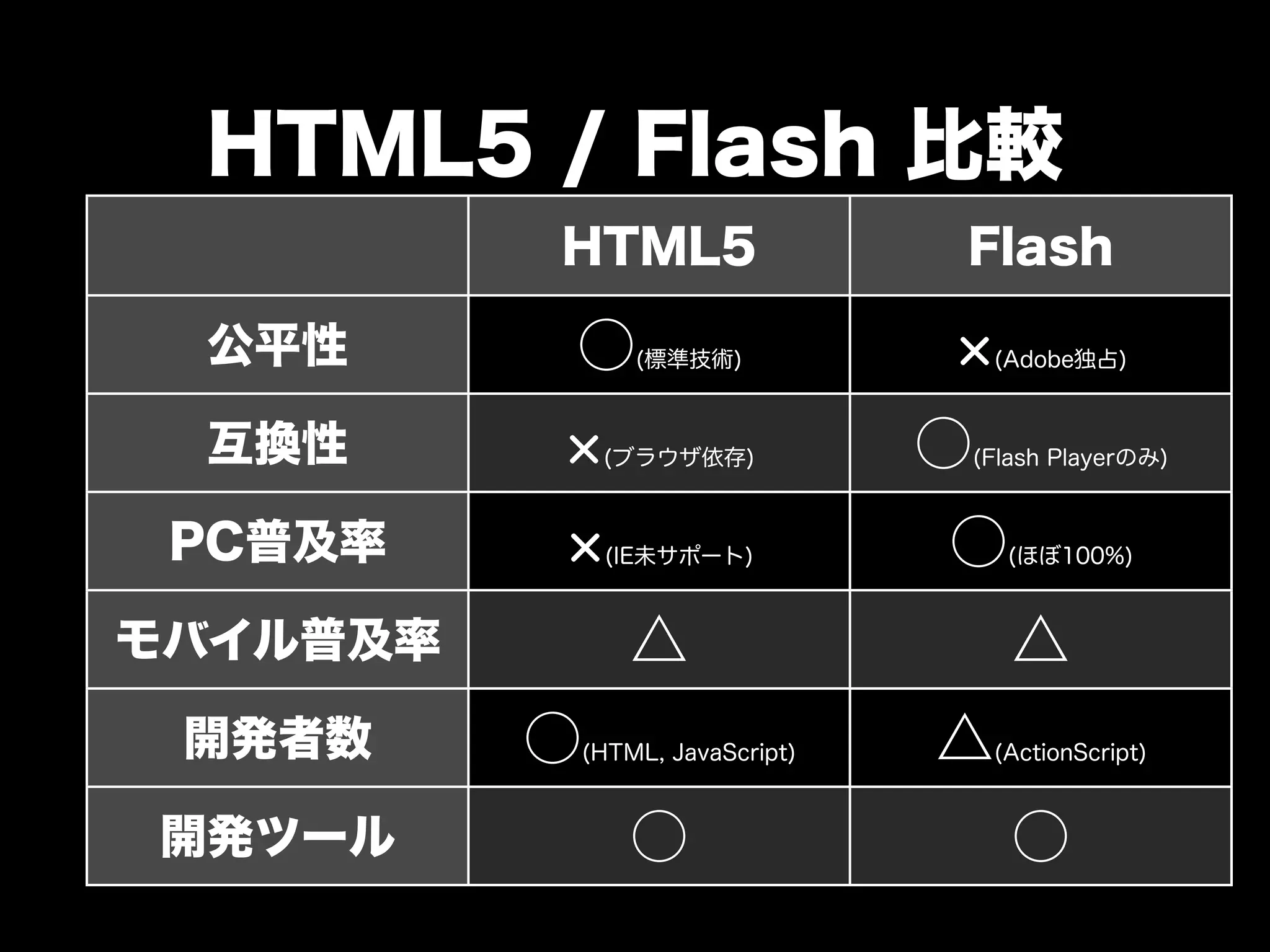 HTML5 / Flash 比較
          HTML5                 Flash

 公平性      ○    (標準技術)               (Adobe独占)



 互換性          (ブラウザ依存)          ○
                                (Flash Playerのみ)



 PC普及率        (IE未サポート)         ○    (ほぼ100%)



モバイル普及率        △                     △
 開発者数     ○(HTML, JavaScript)   △   (ActionScript)



開発ツール          ○                     ○
 