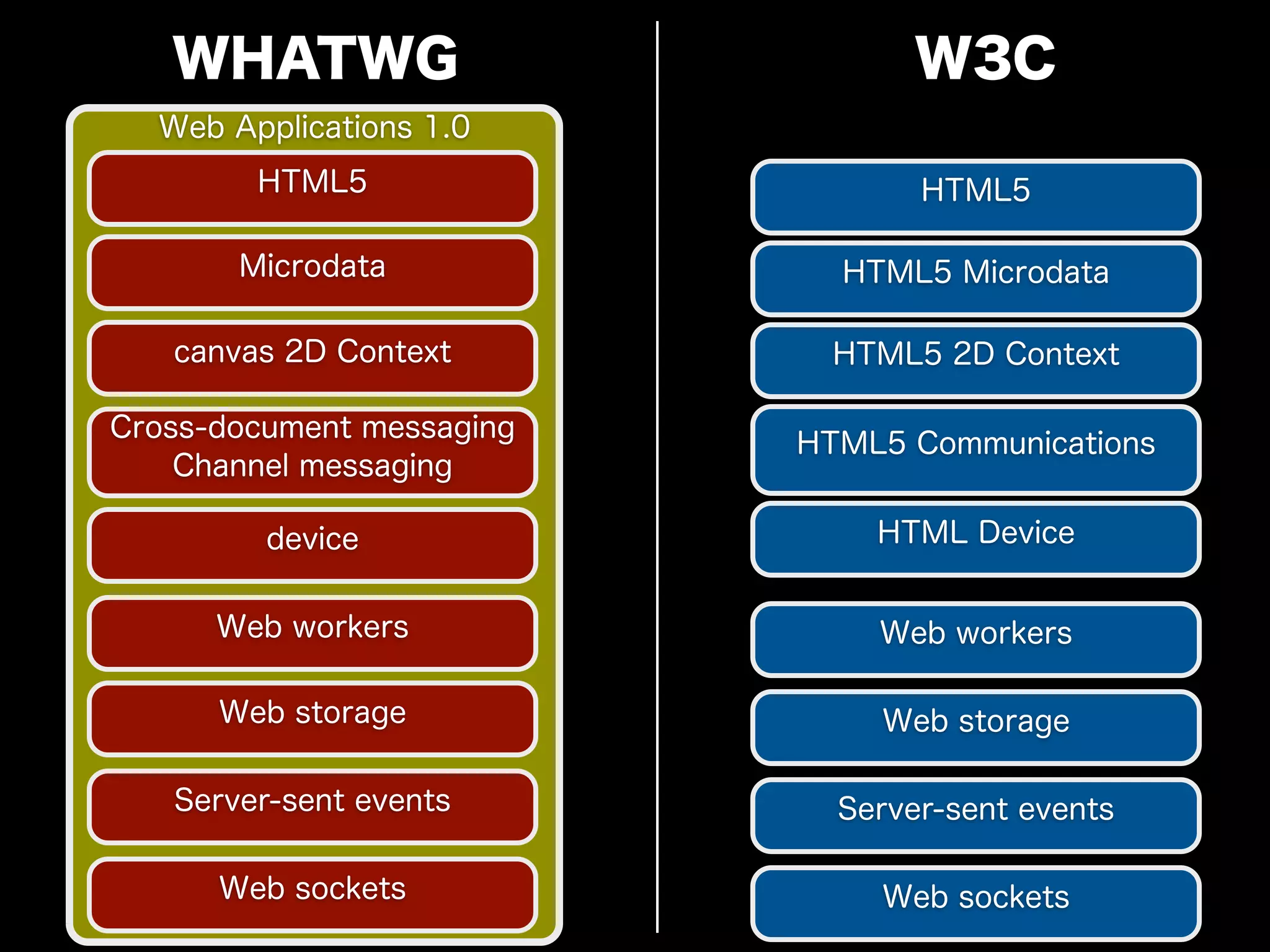 WHATWG                         W3C
  Web Applications 1.0
        HTML5                     HTML5

       Microdata             HTML5 Microdata

   canvas 2D Context         HTML5 2D Context

Cross-document messaging
                           HTML5 Communications
    Channel messaging

         device                HTML Device


      Web workers              Web workers

      Web storage              Web storage

   Server-sent events        Server-sent events

      Web sockets              Web sockets
 
