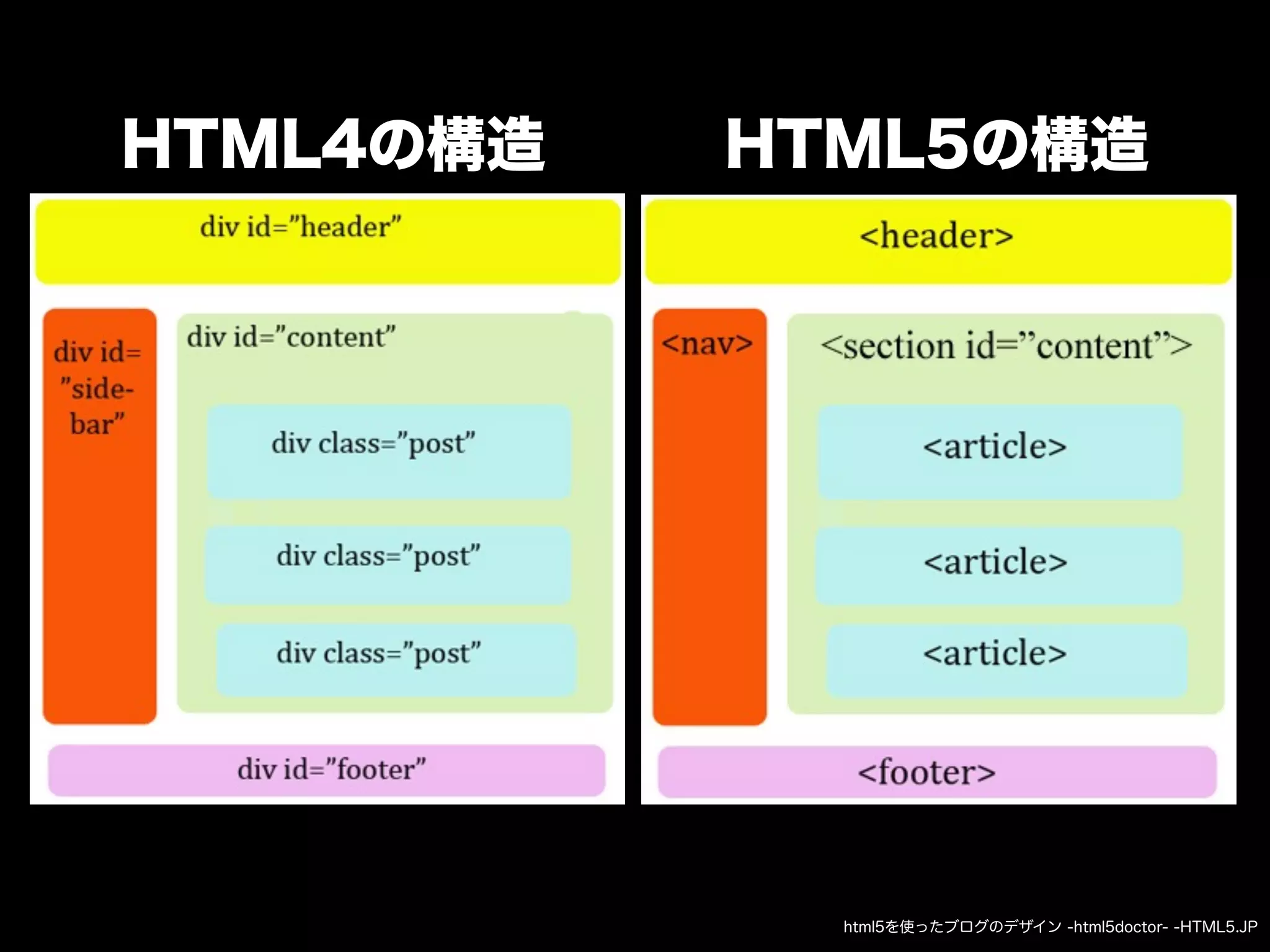 HTML4の構造   HTML5の構造




             html5を使ったブログのデザイン -html5doctor- -HTML5.JP
 