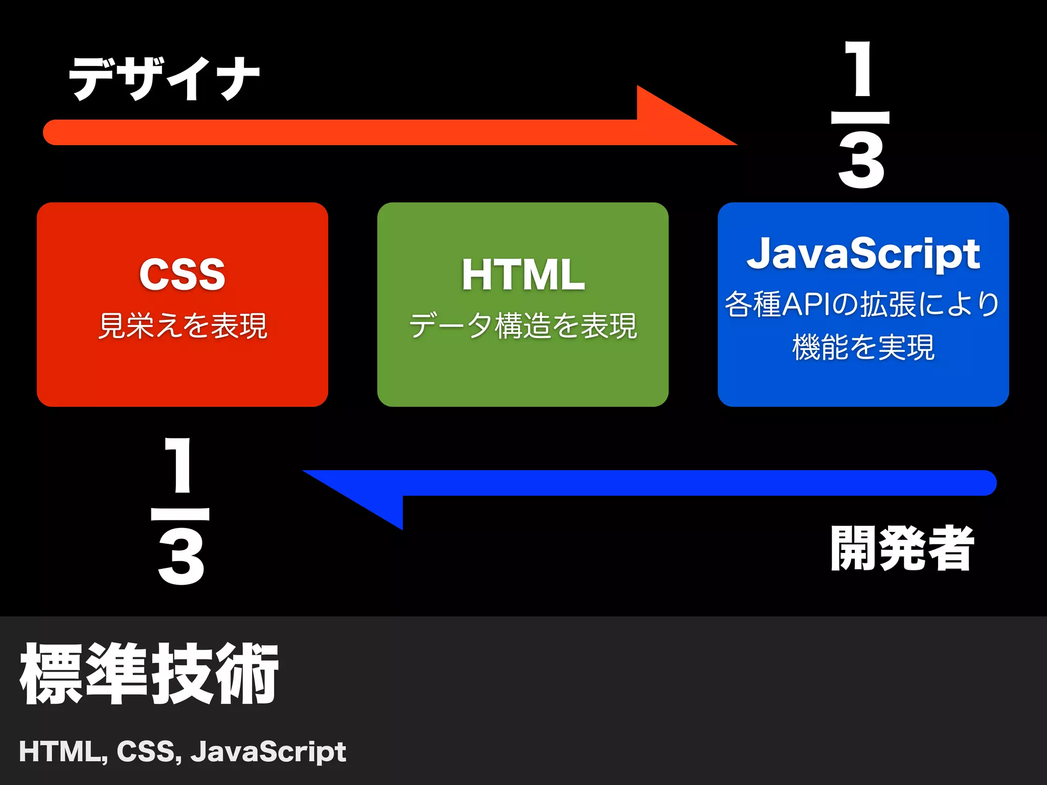 デザイナ                                1
                                       ー
                                       3
                                   JavaScript
       CSS               HTML
                                   各種APIの拡張により
     見栄えを表現             データ構造を表現
                                     機能を実現



        1
        ー                              開発者
        3
標準技術
HTML, CSS, JavaScript
 
