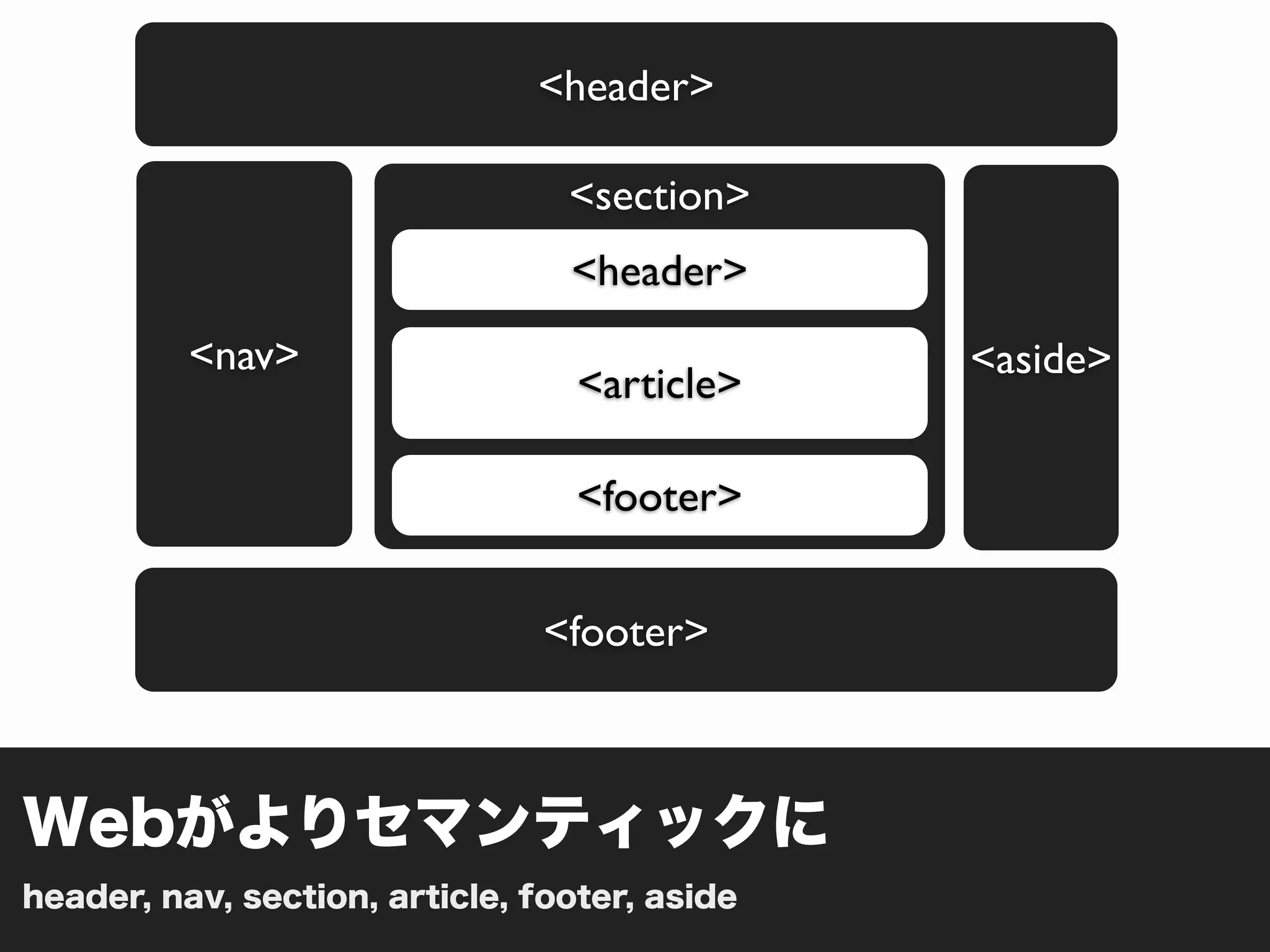 <header>

                                 <section>
                                 <header>
          <nav>                                <aside>
                                  <article>

                                  <footer>


                                <footer>



Webがよりセマンティックに
header, nav, section, article, footer, aside
 