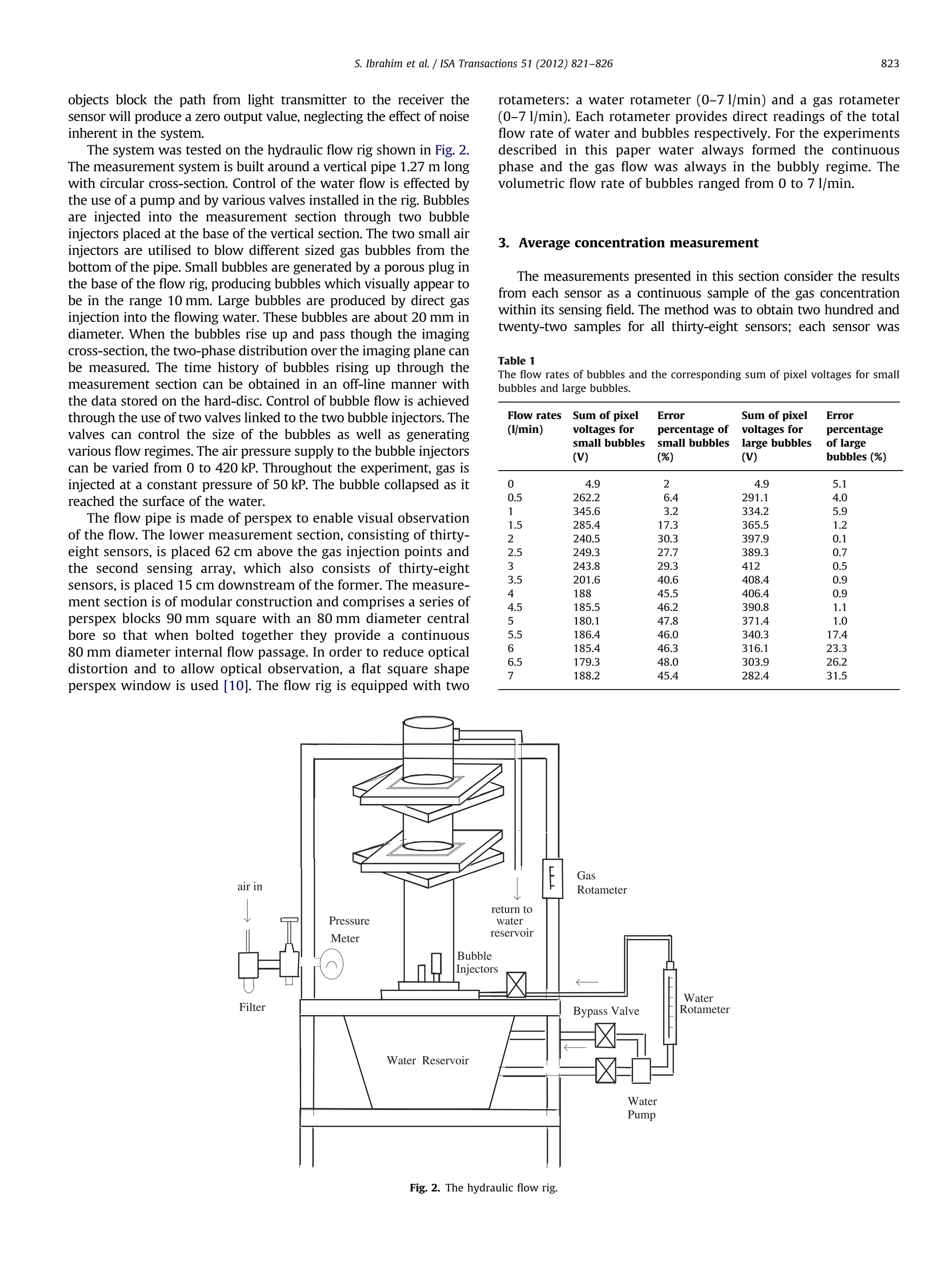 S. Ibrahim et al. / ISA Transactions 51 (2012) 821–826

objects block the path from light transmitter to the receiver the
sensor will produce a zero output value, neglecting the effect of noise
inherent in the system.
The system was tested on the hydraulic ﬂow rig shown in Fig. 2.
The measurement system is built around a vertical pipe 1.27 m long
with circular cross-section. Control of the water ﬂow is effected by
the use of a pump and by various valves installed in the rig. Bubbles
are injected into the measurement section through two bubble
injectors placed at the base of the vertical section. The two small air
injectors are utilised to blow different sized gas bubbles from the
bottom of the pipe. Small bubbles are generated by a porous plug in
the base of the ﬂow rig, producing bubbles which visually appear to
be in the range 10 mm. Large bubbles are produced by direct gas
injection into the ﬂowing water. These bubbles are about 20 mm in
diameter. When the bubbles rise up and pass though the imaging
cross-section, the two-phase distribution over the imaging plane can
be measured. The time history of bubbles rising up through the
measurement section can be obtained in an off-line manner with
the data stored on the hard-disc. Control of bubble ﬂow is achieved
through the use of two valves linked to the two bubble injectors. The
valves can control the size of the bubbles as well as generating
various ﬂow regimes. The air pressure supply to the bubble injectors
can be varied from 0 to 420 kP. Throughout the experiment, gas is
injected at a constant pressure of 50 kP. The bubble collapsed as it
reached the surface of the water.
The ﬂow pipe is made of perspex to enable visual observation
of the ﬂow. The lower measurement section, consisting of thirtyeight sensors, is placed 62 cm above the gas injection points and
the second sensing array, which also consists of thirty-eight
sensors, is placed 15 cm downstream of the former. The measurement section is of modular construction and comprises a series of
perspex blocks 90 mm square with an 80 mm diameter central
bore so that when bolted together they provide a continuous
80 mm diameter internal ﬂow passage. In order to reduce optical
distortion and to allow optical observation, a ﬂat square shape
perspex window is used [10]. The ﬂow rig is equipped with two

823

rotameters: a water rotameter (0–7 l/min) and a gas rotameter
(0–7 l/min). Each rotameter provides direct readings of the total
ﬂow rate of water and bubbles respectively. For the experiments
described in this paper water always formed the continuous
phase and the gas ﬂow was always in the bubbly regime. The
volumetric ﬂow rate of bubbles ranged from 0 to 7 l/min.

3. Average concentration measurement
The measurements presented in this section consider the results
from each sensor as a continuous sample of the gas concentration
within its sensing ﬁeld. The method was to obtain two hundred and
twenty-two samples for all thirty-eight sensors; each sensor was
Table 1
The ﬂow rates of bubbles and the corresponding sum of pixel voltages for small
bubbles and large bubbles.
Flow rates
(l/min)

Sum of pixel
voltages for
small bubbles
(V)

Error
percentage of
small bubbles
(%)

Sum of pixel
voltages for
large bubbles
(V)

Error
percentage
of large
bubbles (%)

0
0.5
1
1.5
2
2.5
3
3.5
4
4.5
5
5.5
6
6.5
7

4.9
262.2
345.6
285.4
240.5
249.3
243.8
201.6
188
185.5
180.1
186.4
185.4
179.3
188.2

2
6.4
3.2
17.3
30.3
27.7
29.3
40.6
45.5
46.2
47.8
46.0
46.3
48.0
45.4

4.9
291.1
334.2
365.5
397.9
389.3
412
408.4
406.4
390.8
371.4
340.3
316.1
303.9
282.4

5.1
4.0
5.9
1.2
0.1
0.7
0.5
0.9
0.9
1.1
1.0
17.4
23.3
26.2
31.5

Fig. 2. The hydraulic ﬂow rig.

 