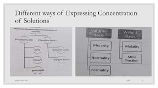 Concentration of solution based on volume and mass.pptx