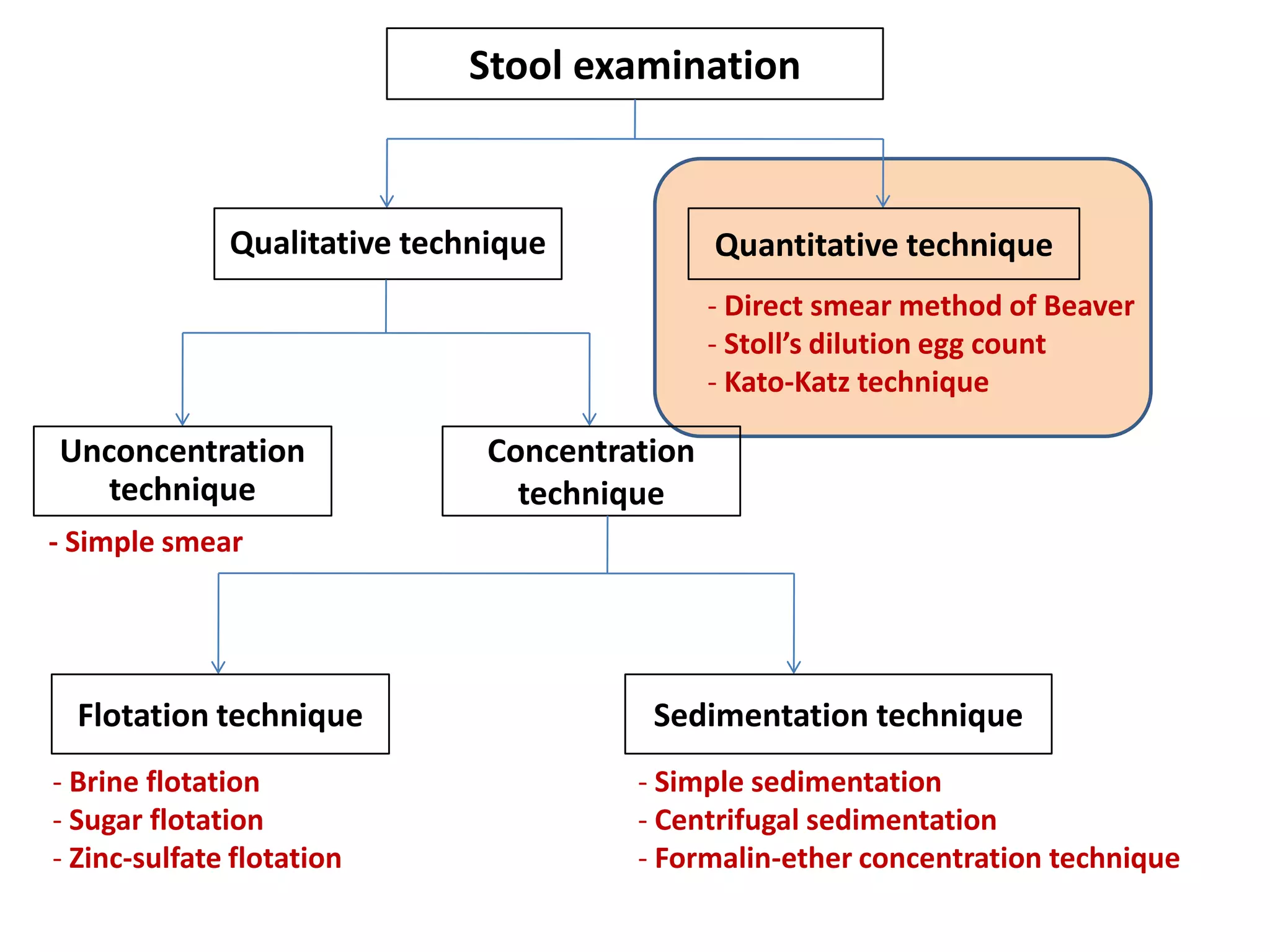 Concentration techniques for feacal examination | PPTX
